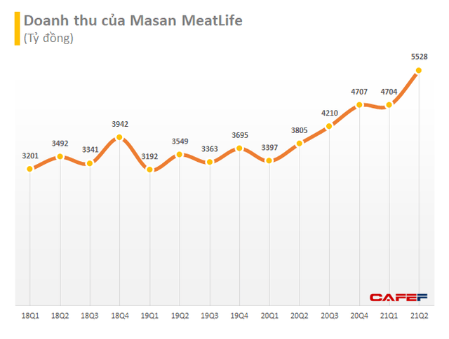 Masan MeatLife (MML) sắp chi cổ tức tiền mặt tỷ lệ 49% trước thềm thoái vốn mảng cám - Ảnh 2.